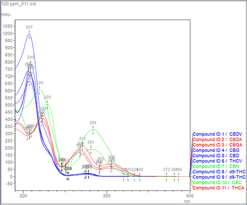 figure 1 cannabinoids by uhplc dad