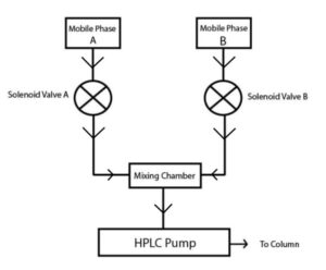 low pressure mixing 830x686 1