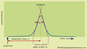 shape peak width elution chromatography plate height