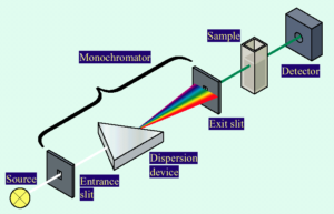 uv vis faq instrument design spectrophotometer function