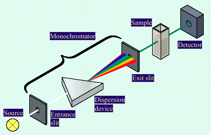 uv vis faq instrument design spectrophotometer function