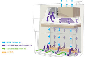 class ii type a2 biosafety cabinet how it works article 600x400 1